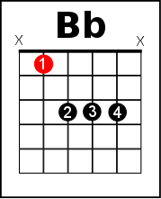 b flat 7 guitar chord