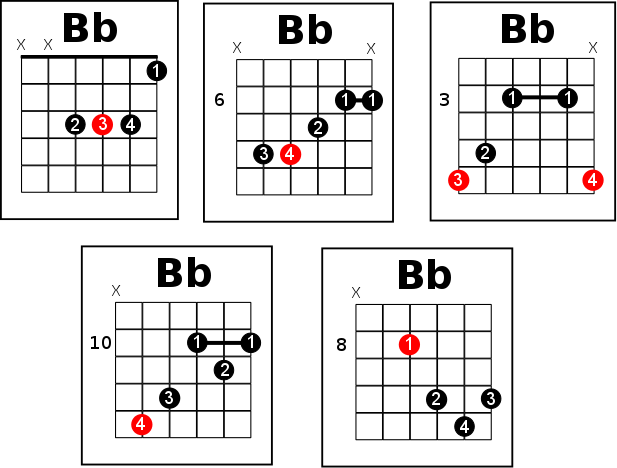 guitar b flat chord