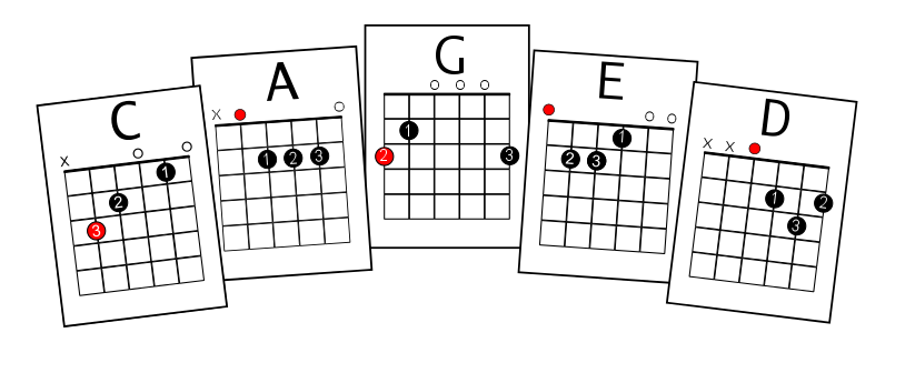 CAGED chords